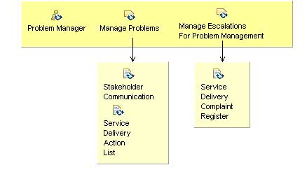 Activity detail diagram: 05.07 - Manage Problems And Actions